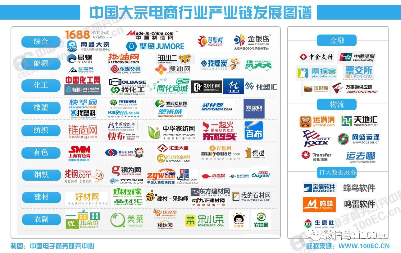 中国大宗电商行业产业链发展图谱
